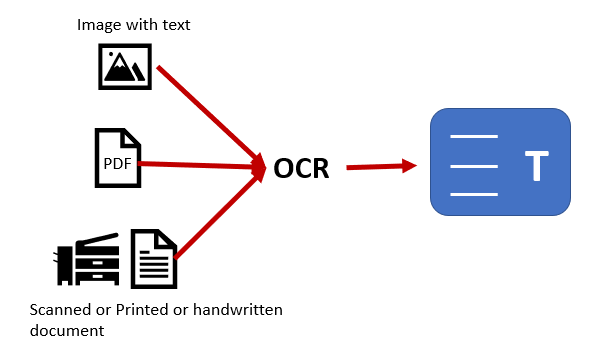 OCR (Optical character recognition) image