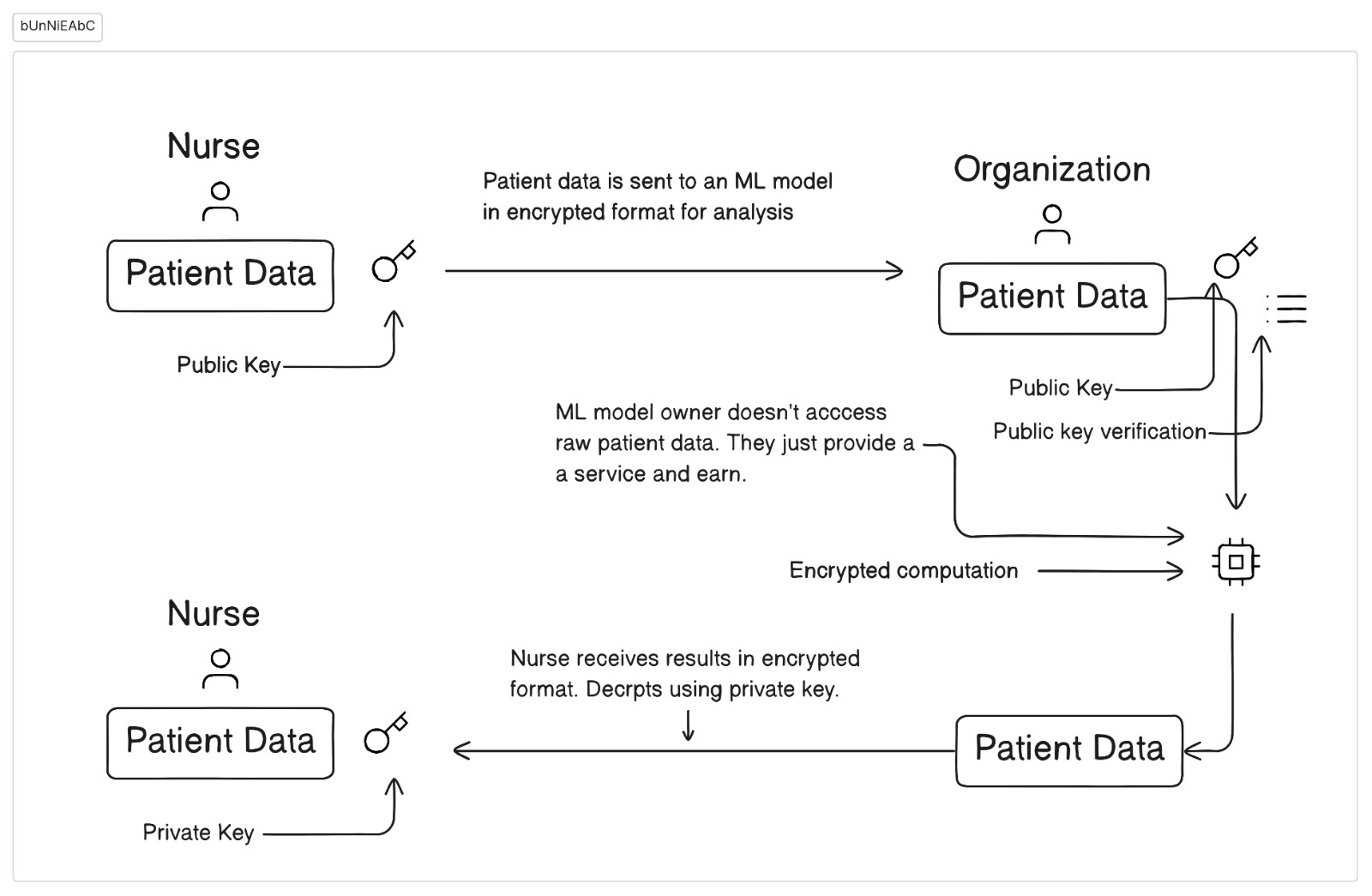 Homomorphic Encryption