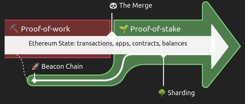 The Great Ethereum merge.